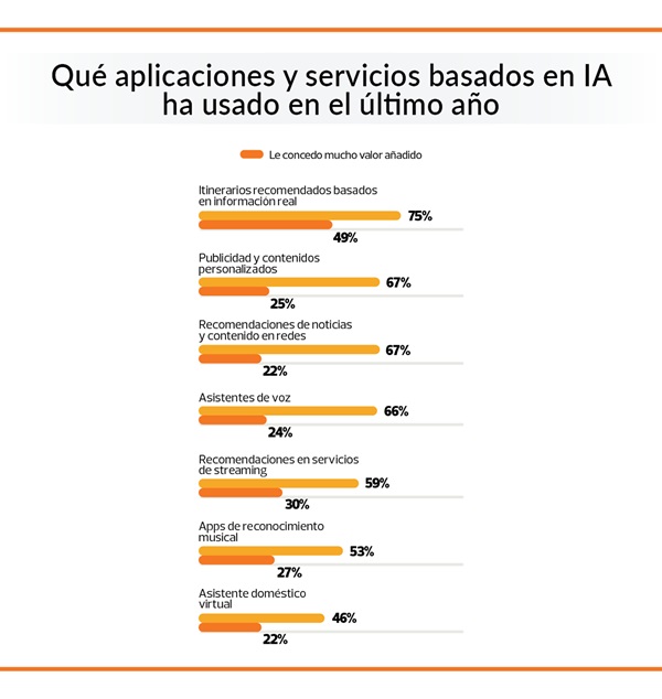grafico-aplicaciones-ia-mas usadas
